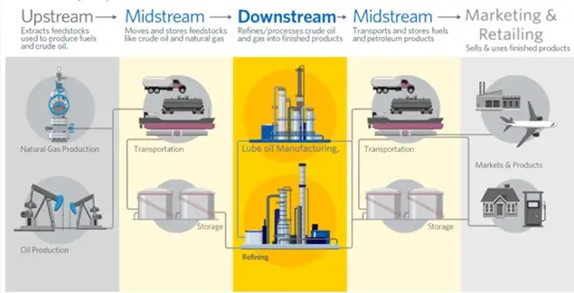 oil-valuechain