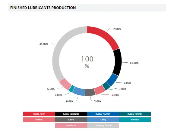 LUKOIL-LUBRICANTS