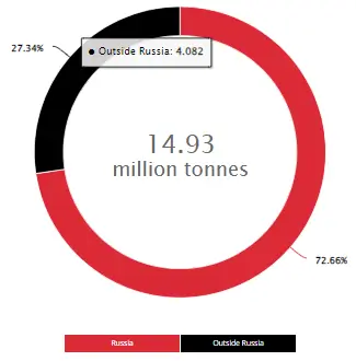 retail-sales-lukoil